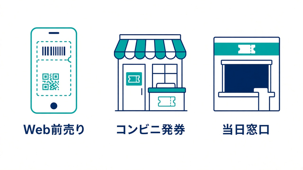 前売り入場券の販売チャネル（Web・コンビニ・窓口）