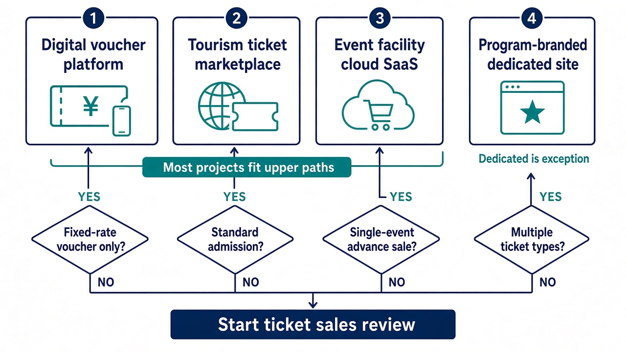 Municipal ticket sales — From requirements to four categories