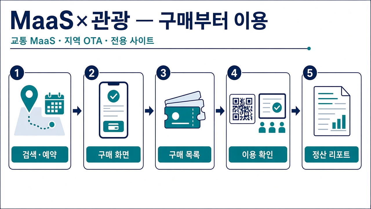 MaaS 관광 티켓 — 구매부터 이용까지 흐름
