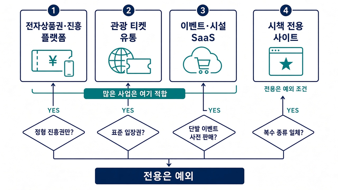 지자체 티켓 판매 — 요건 정리에서 4카테고리로