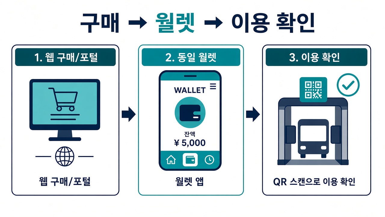 구매에서 월렛·이용 확인까지