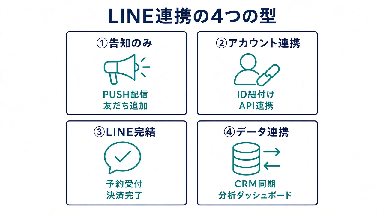 LINEの告知と販売基盤の役割分担