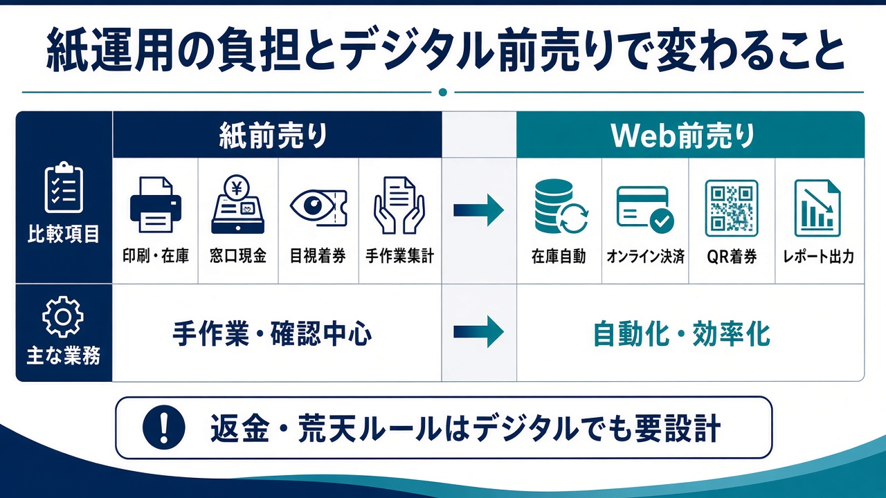 紙運用とデジタル販売の負担比較
