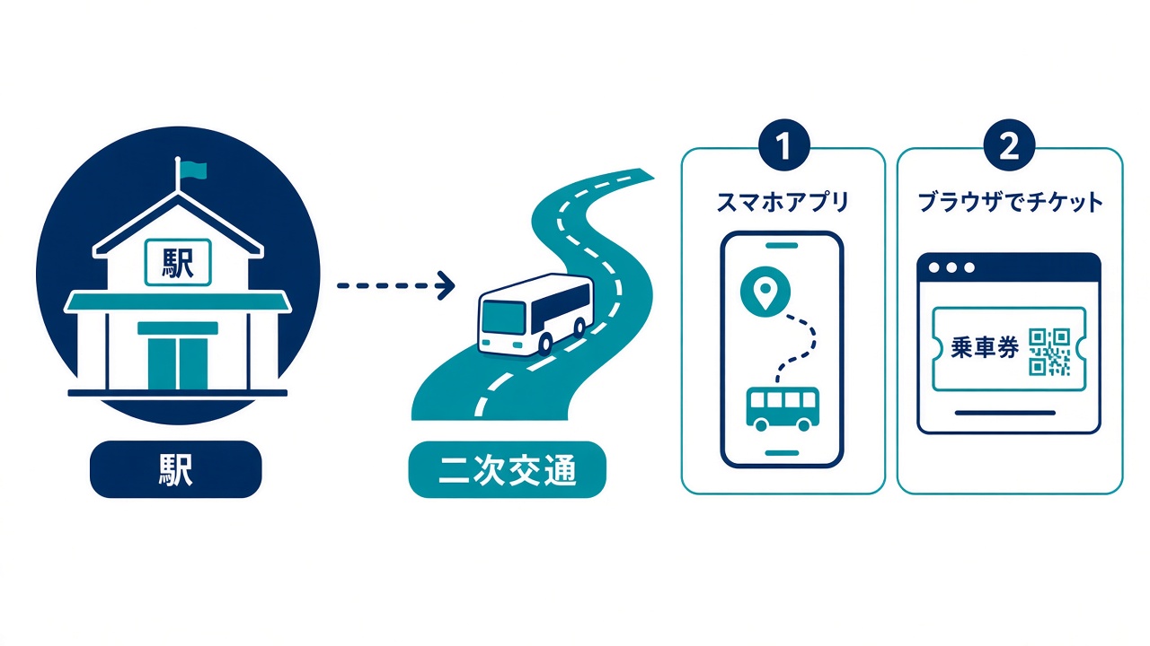 二次交通と2つの販売型の概念図