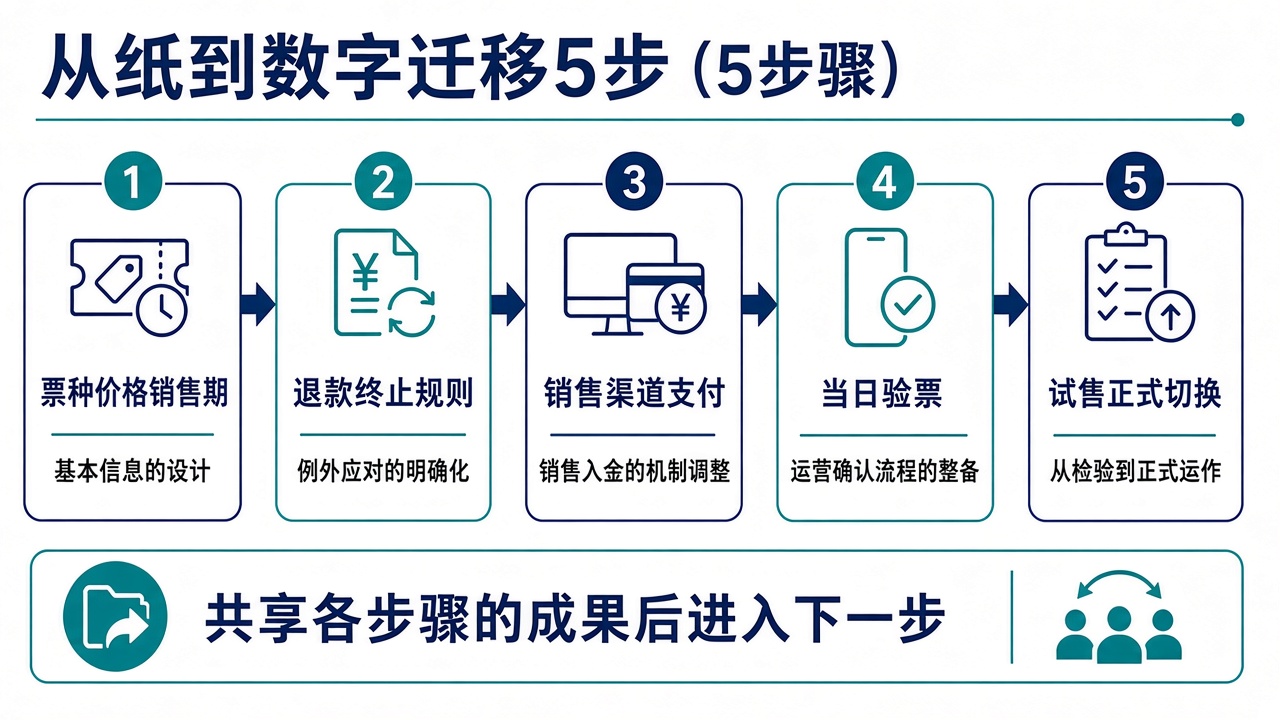 公共部门活动票导入的5步