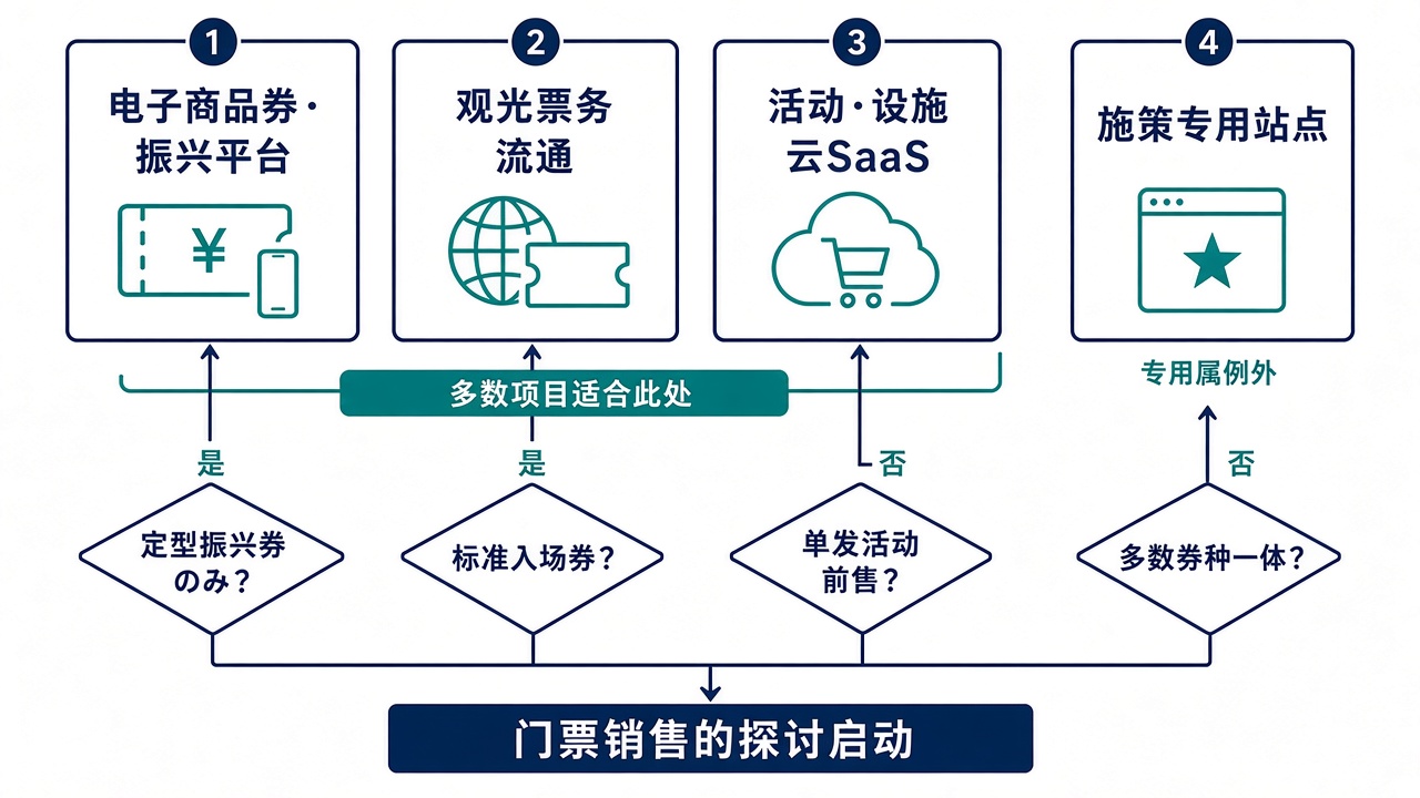 公共票务销售 — 从需求整理到4类别