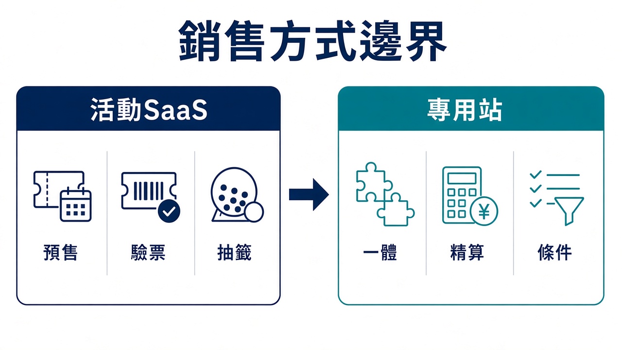 活動票務銷售系統比較與專用站點邊界