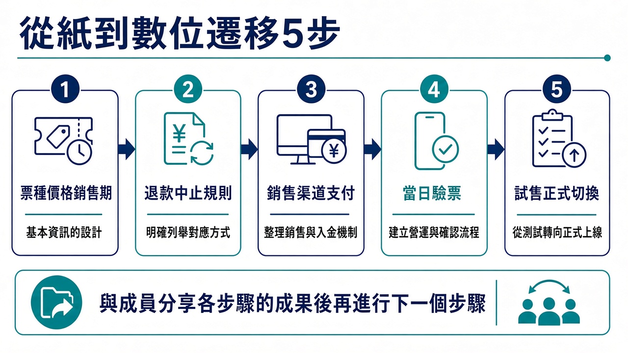 公共部門活動票導入的5步