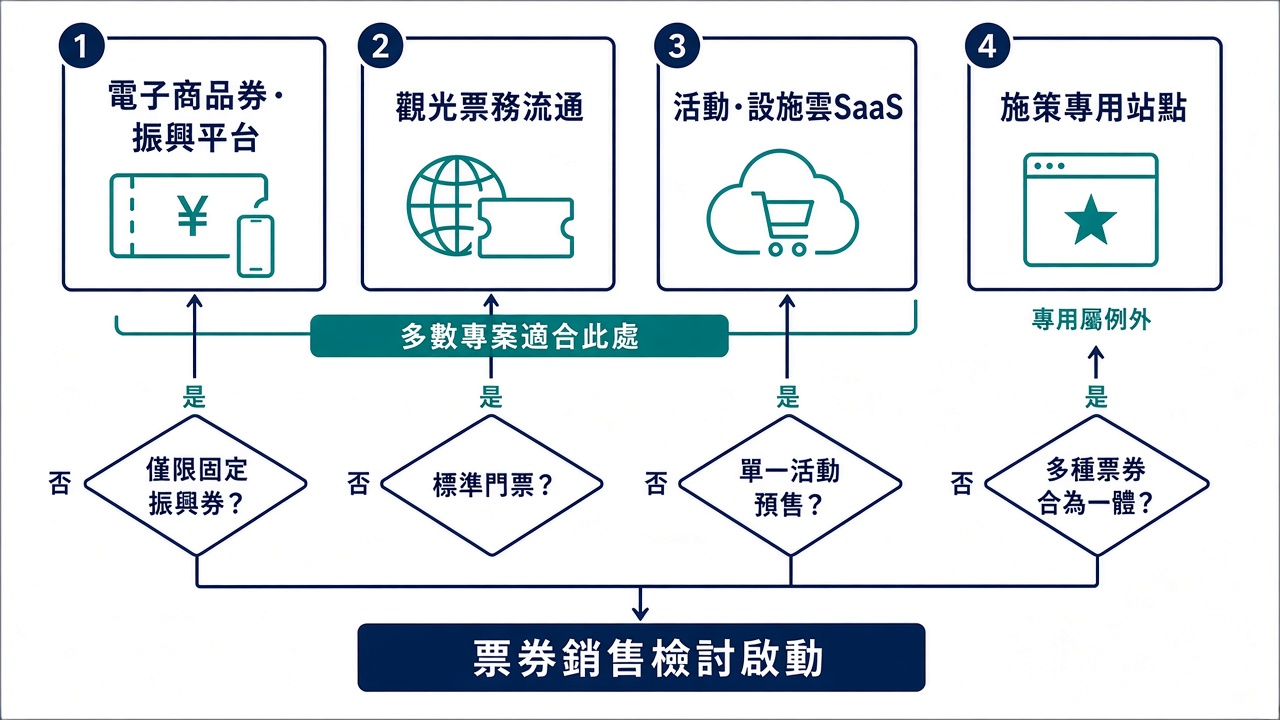 公共票務銷售 — 從需求整理到4類別