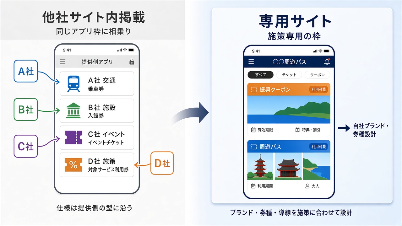 提供形態の概念図。左は薄く示した従来型（A社・B社・C社・D社が同じアプリ枠に相乗り）。右を主役に、施策専用の専用サイト型（自社ブランドの券面設計）