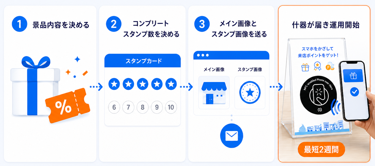 PonTapご利用開始の流れ（景品内容を決める、コンプリートスタンプ数を決める、メイン画像とスタンプ画像を送る、什器が届き運用開始）