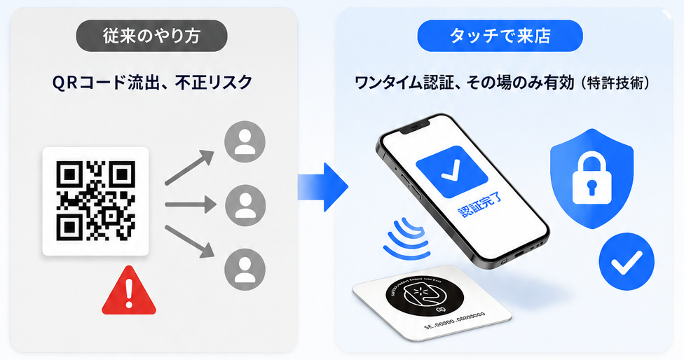 従来のQRコードとタッチで来店の比較図
