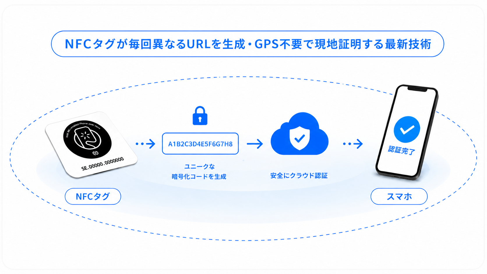 NFCプレートとスマホのワンタイム認証の仕組み図