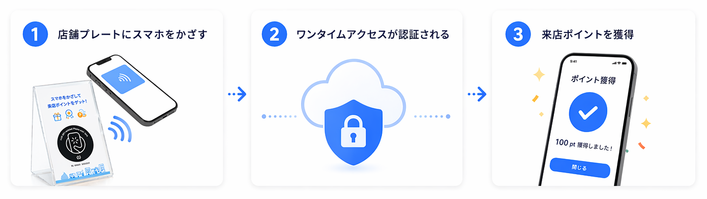 タッチで来店の3ステップ図解