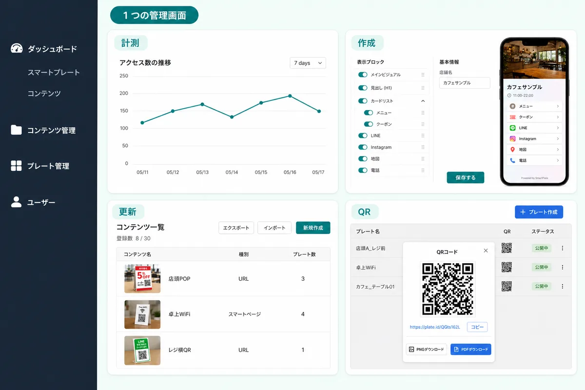 スマートプレートクラウドの左メニューと、計測・作成・更新・QR の4画面が1つの管理画面に並ぶ図