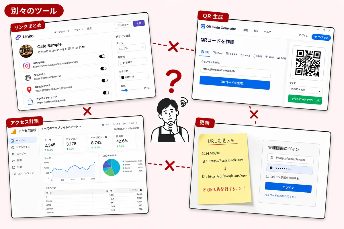 リンクまとめ・QR 生成・アクセス計測・更新が、別々のツールとしてバラバラに存在する概念図