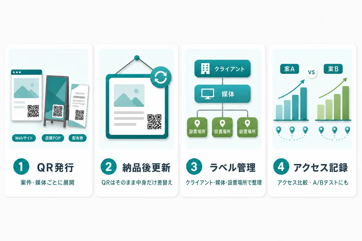 QR 発行 · 納品後更新 · ラベル管理 · アクセス記録の 4 本柱
