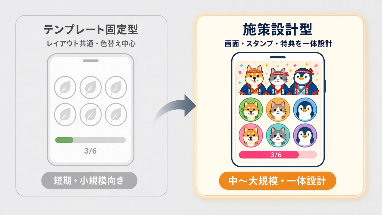 概念図。左はテンプレート固定型（レイアウト共通・色替え中心）。右は施策設計型（画面・スタンプ・特典を一体設計）