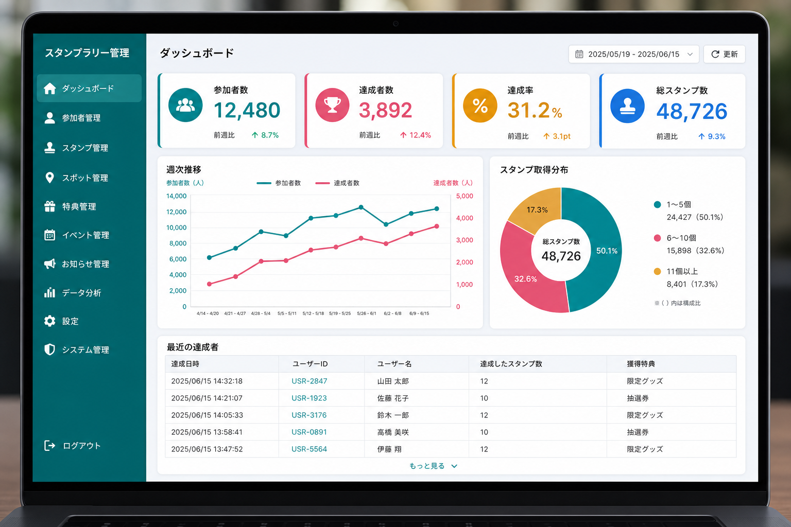 参加者数・達成率・取得分布を表示する管理ダッシュボードのイメージ